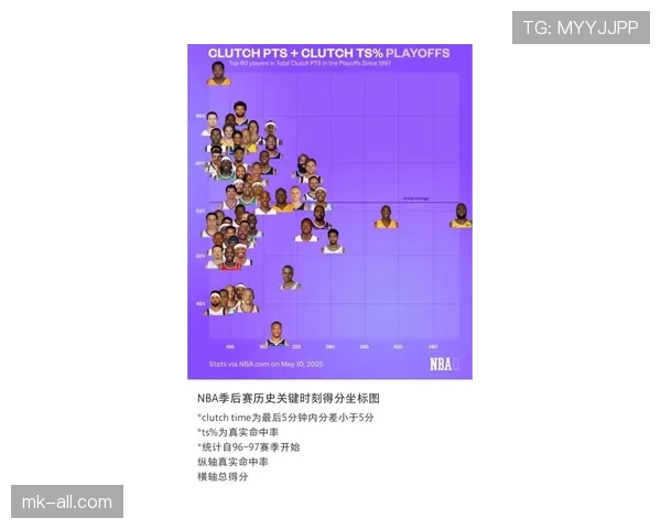 乔丹季后赛关键时刻得分占比明显高于詹姆斯