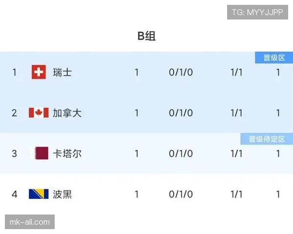 世界杯B组进球统计：四队小组赛进攻数据整理